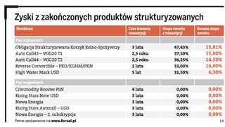 Oprocentowanie lokat bankowych nie odpowiada apetytowi na zysk? Wyjściem jest inwestycja w produkty strukturyzowane