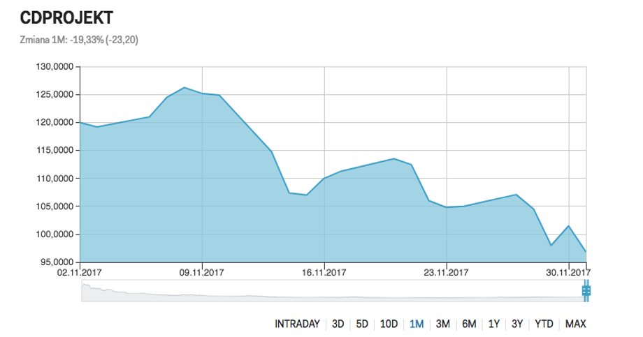 Notowania CD Projekt od 2.11. do 4.12.2017