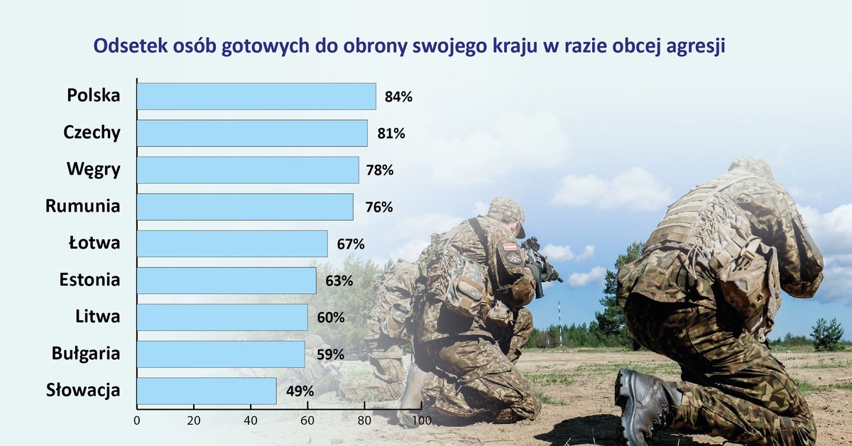 Gotowość do obrony kraju przed agresją. Ten sondaż pokazuje wiele