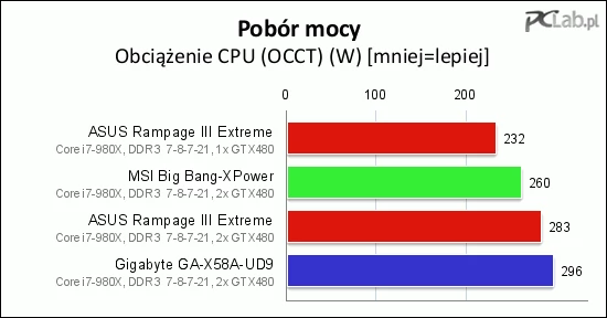 Identyczna kolejność płyt na wykresie przedstawiającym pobór mocy przy obciążeniu procesora