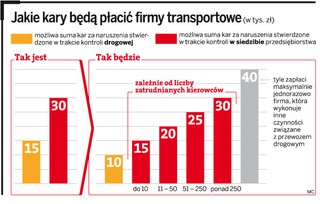 Im większa firma transportowa, tym wyższa kara Inspekcji Transportu Drogowego