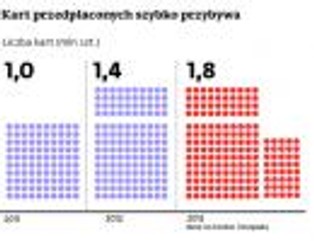 Przedpłacone karty coraz bardziej popularne. Są bezpieczniejsze niż bony