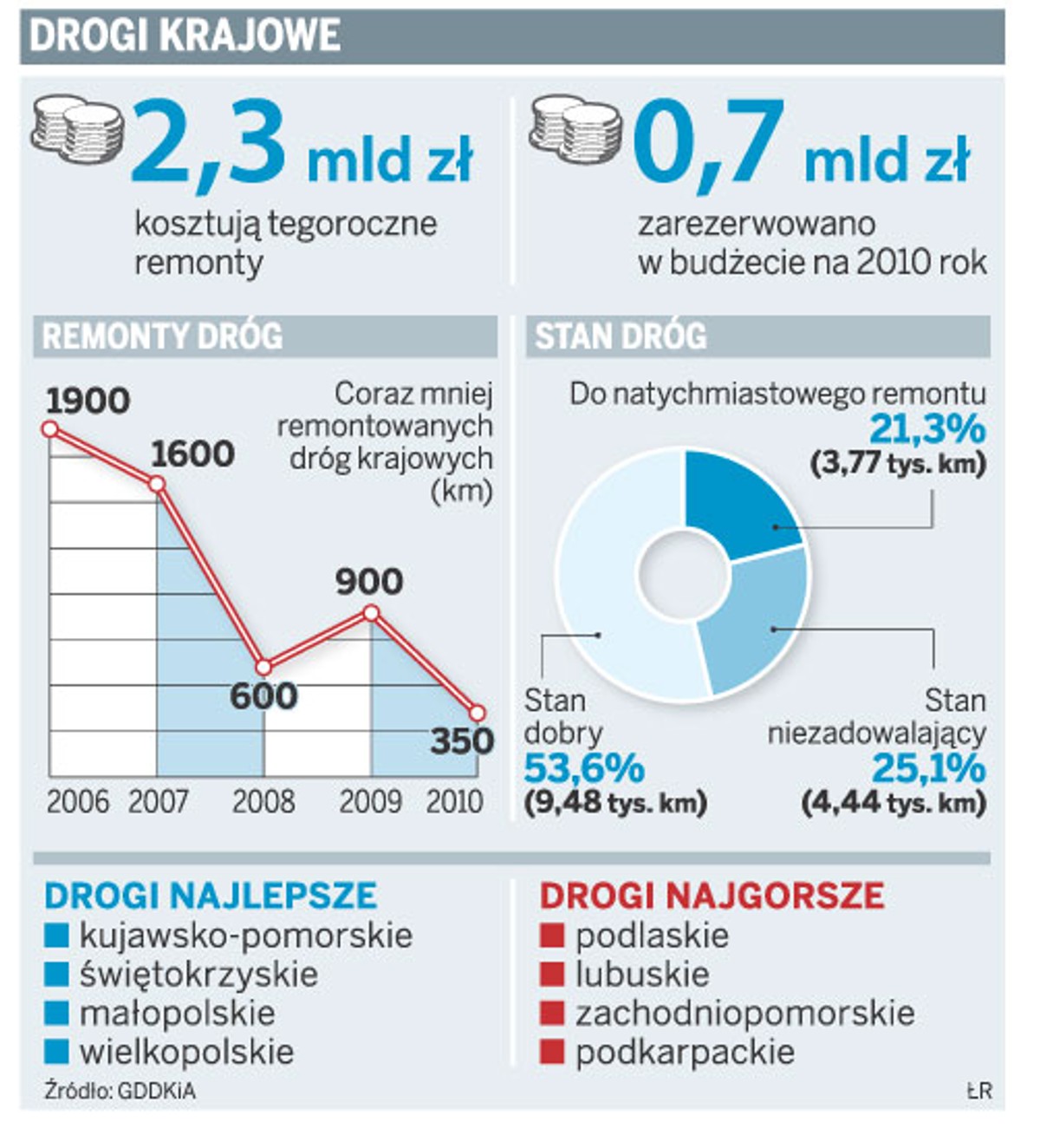 Drogi krajowe