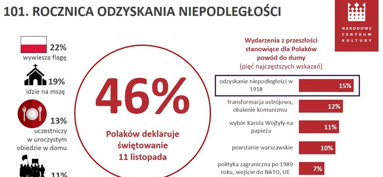 Jak będziemy obchodzić 101. rocznicę odzyskania niepodległości? [Badania NCK]