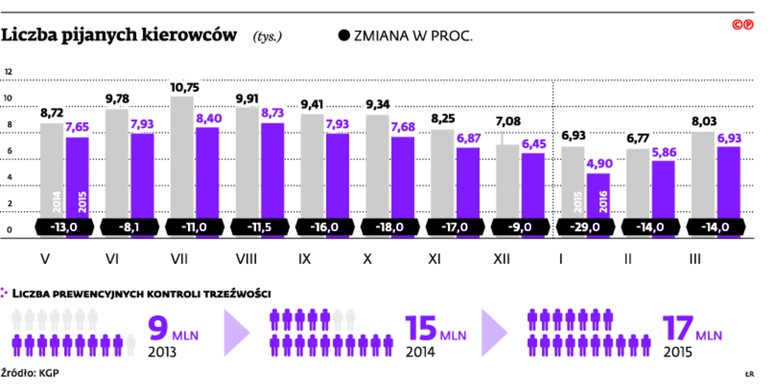 Liczba pijanych kierowców