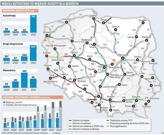 Więcej autostrad to większe koszty dla budżetu