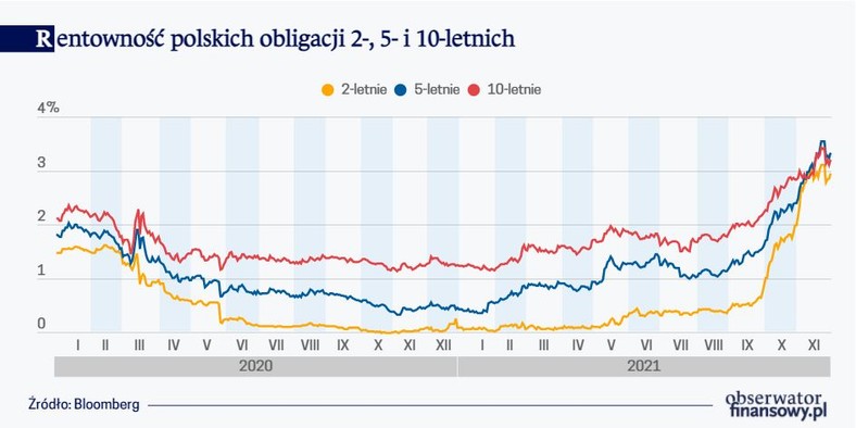 Rentowność polskich obligacji 2-, 5- i 10-letnich