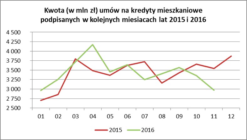 Kwota umów na kredyty mieszkaniowe podpisanych w kolejnych miesiącach 2015 i 2016 roku