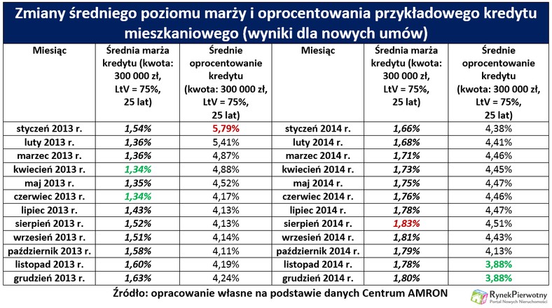 Zmiany średniego poziomu marży i oprocentowania przykładowego kredytu mieszkaniowego