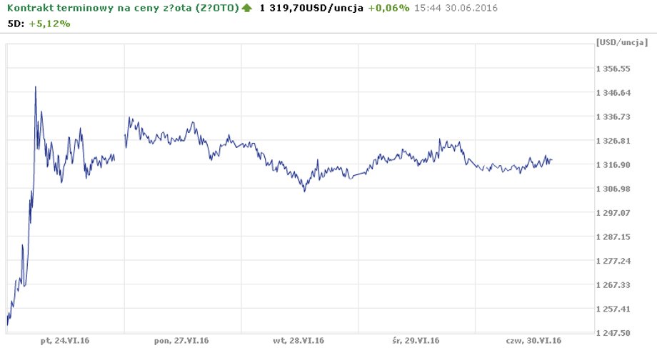 Wykres cen złota w dolarach za uncję