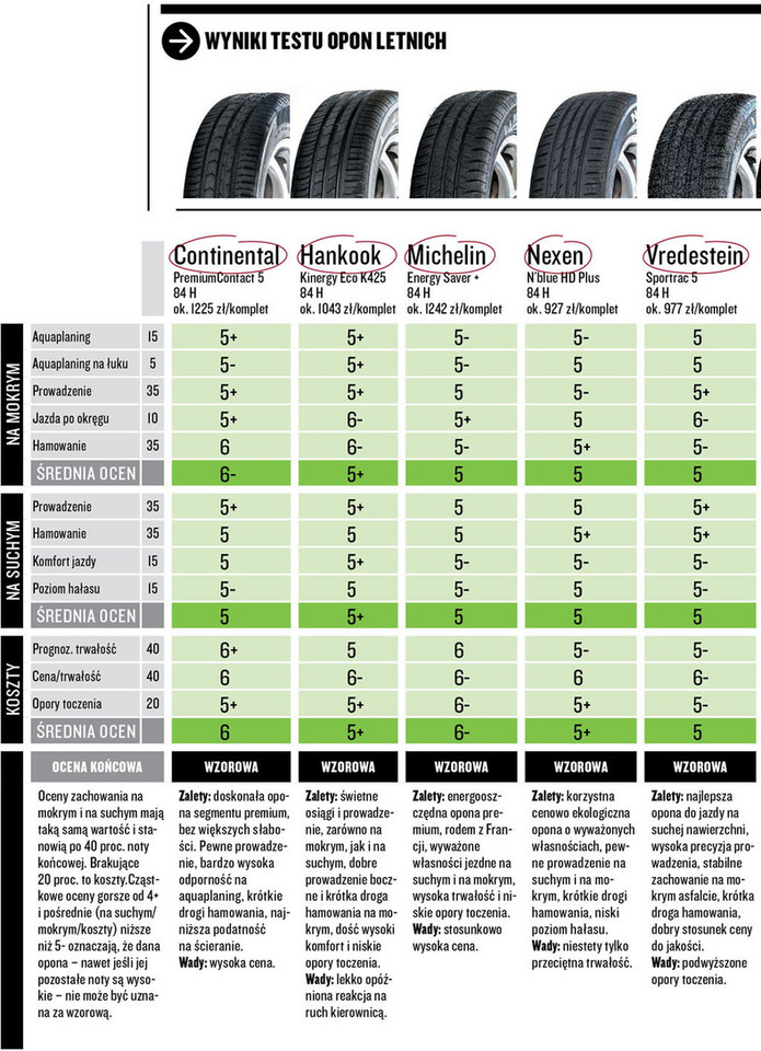 Test opon 185/60 R15 - Opony godne polecenia