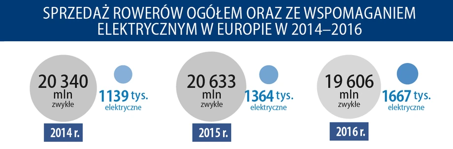 Sprzedaż rowerów elektrycznych