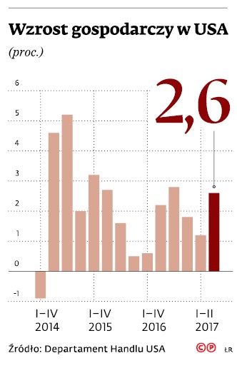 Wzrost gospodarczy w USA