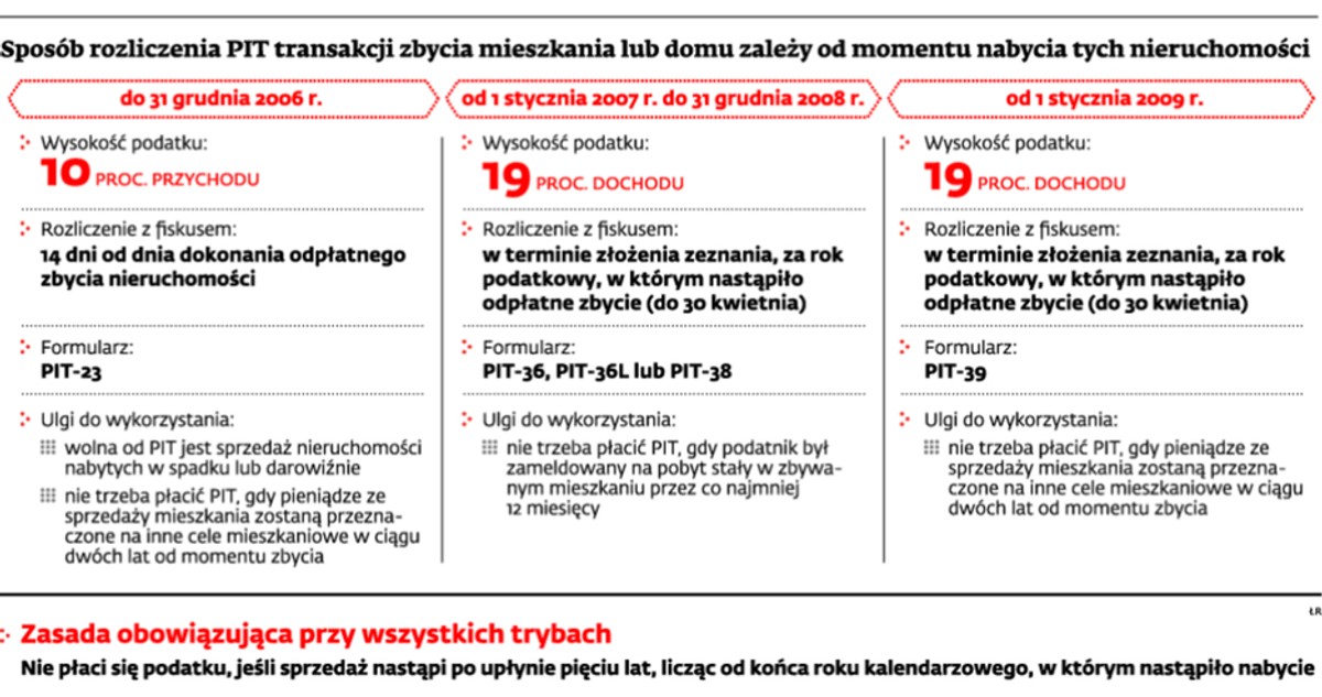 Sposób rozliczenia PIT transakcji zbycia mieszkania lub domu zależy od momentu nabycia tych nieruchomości