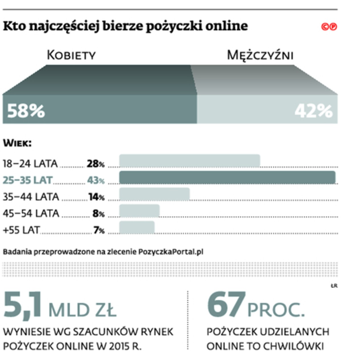 Kto najczęściej bierze pożyczki online
