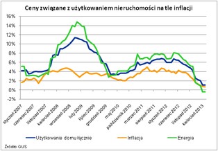 Koszty utrzymania nieruchomości mogą wzrosnąć