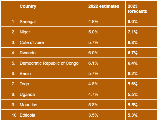 10 African countries with the highest economic prospects for 2023