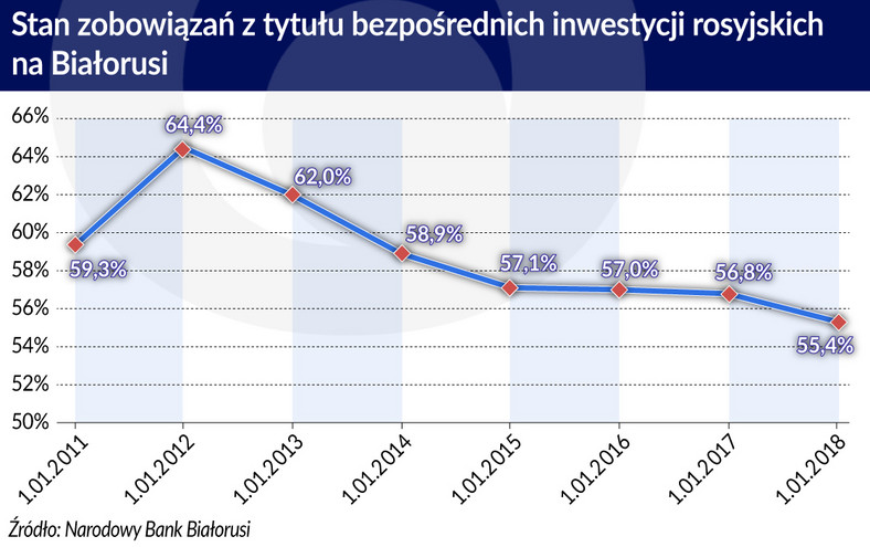 Stan zobowiązań z bezpośr. inwestycji rosyjskich na Białorusi(graf. Obserwator Finansowy)