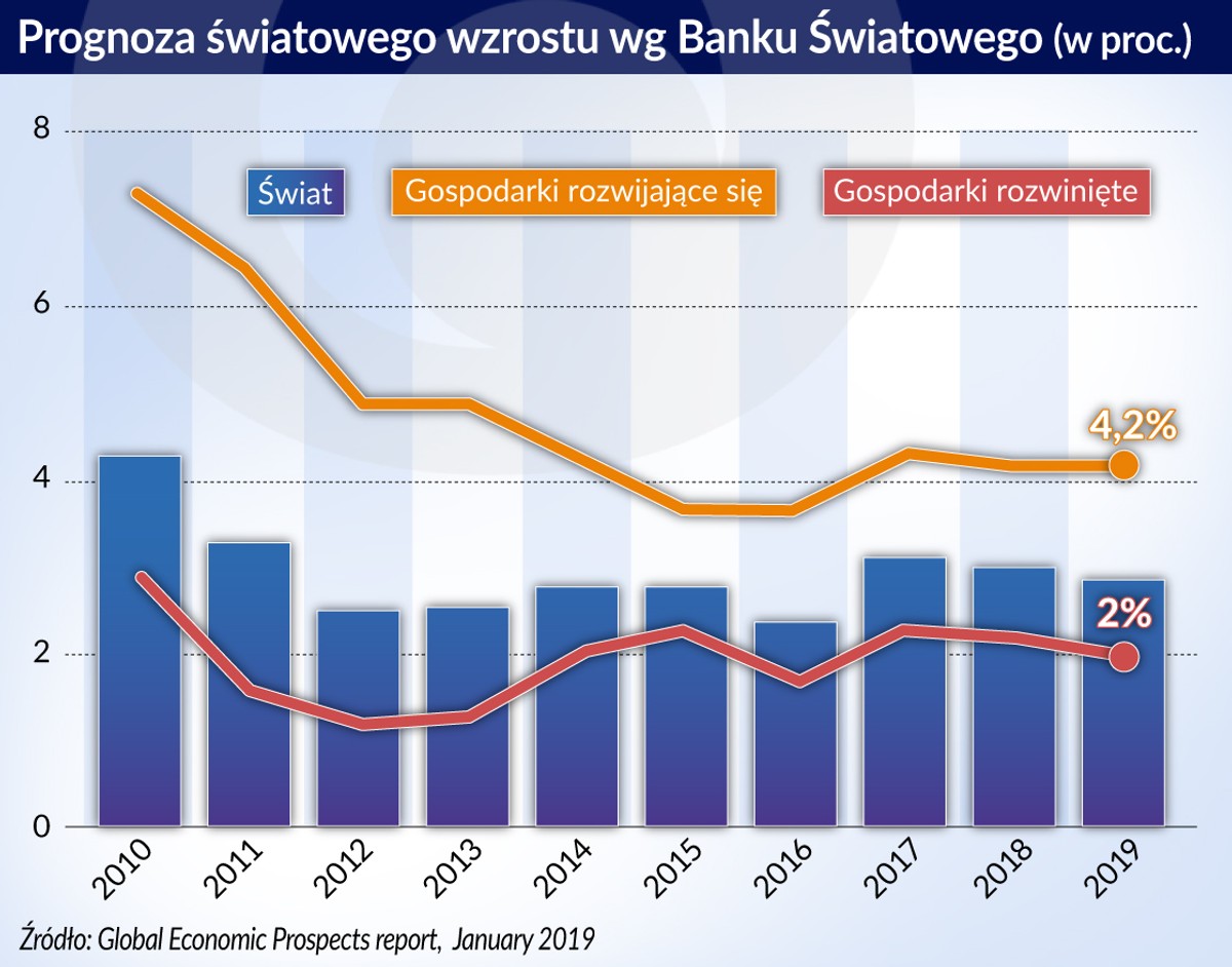Prognozy światowego wzrostu gospodarczeo wg Banku Światowego (graf. Obserwator Finansowy)