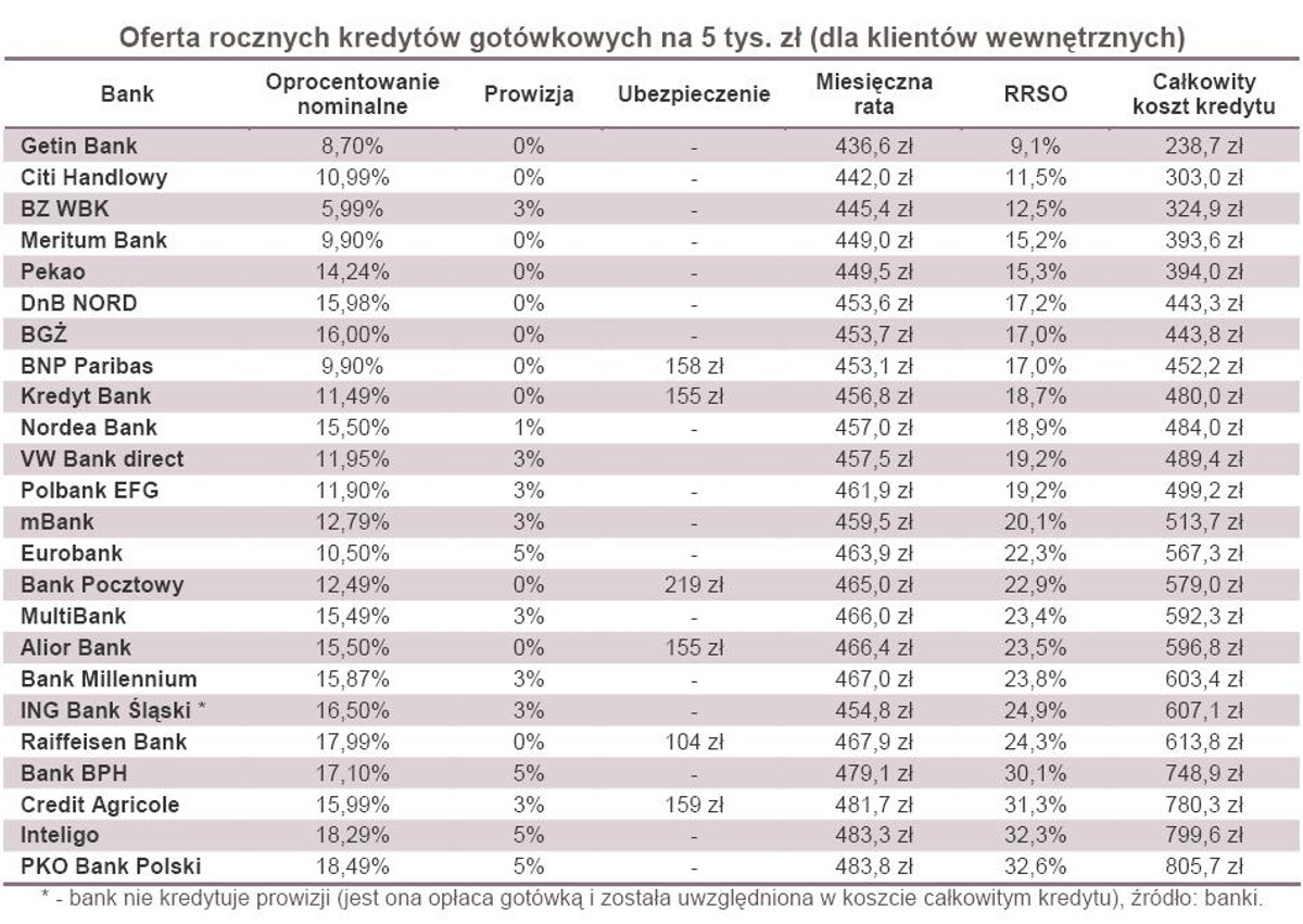 Oferta rocznych kredytów gotówkowych na 5 tys. zł (dla klientów wewnętrznych)