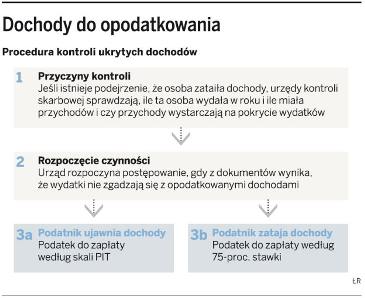 Dochody do opodatkowania