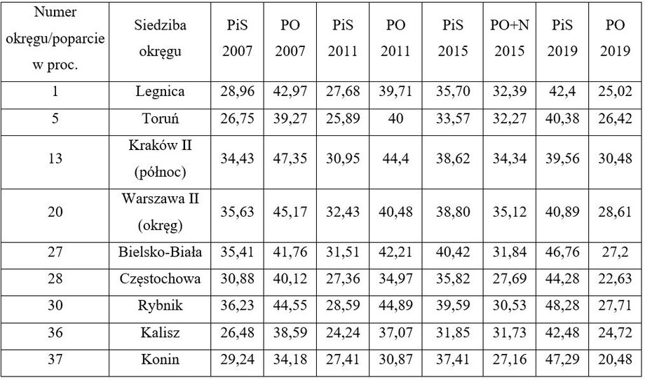 Okręgi, które zmieniały swoje preferencje wyborcze co wybory (głosy PO i N w 2015 r zsumowano).