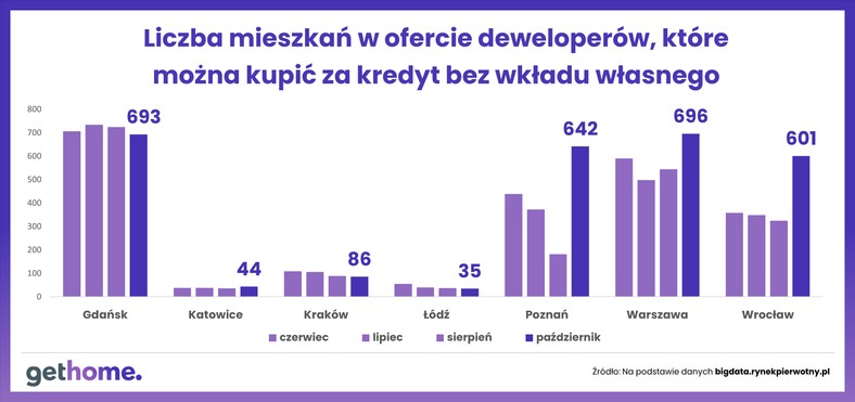 Liczba mieszkań w ofercie deweloperów, które można kupić za kredyt bez wkładu własnego