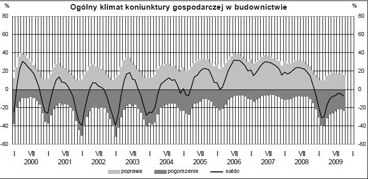 Klimat koniunktury w budownictwie