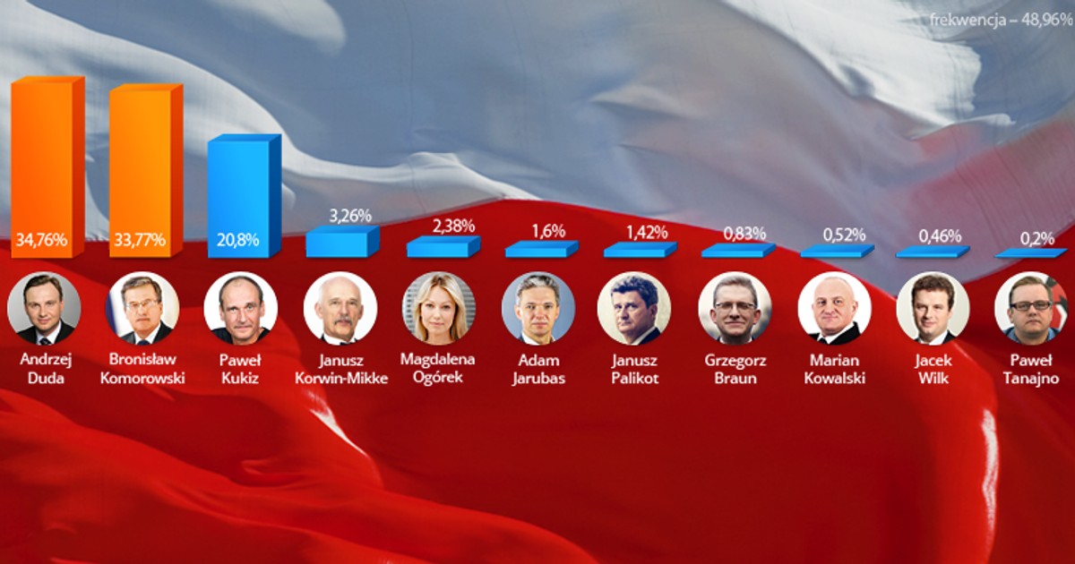 Wybory Prezydenckie Na Litwie 2019 Wybory prezydenckie 2015. PKW podała oficjalne wyniki pierwszej tury