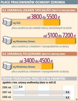 Służba zdrowia nie może liczyć na gwarantowane podwyżki
