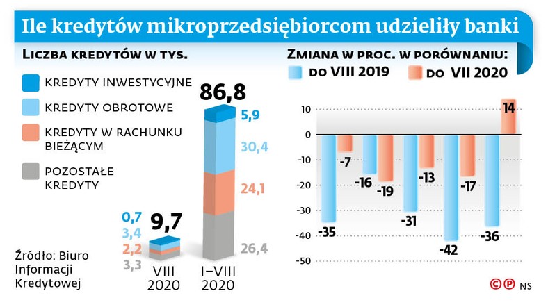 Ile kredytów mikroprzedsiębiorcom udzieliły banki