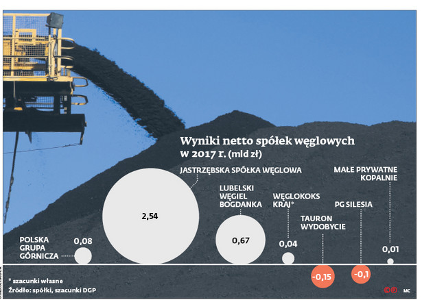 Wyniki netto spółek węglowych w 2017 r. (mld zł)