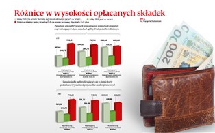 Więcej firm skorzysta z niższego ZUS. Składka będzie liczona od dochodu