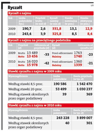 Efektywna stawka ryczałtu przy najmie spadła o 4,5 punkta proc.