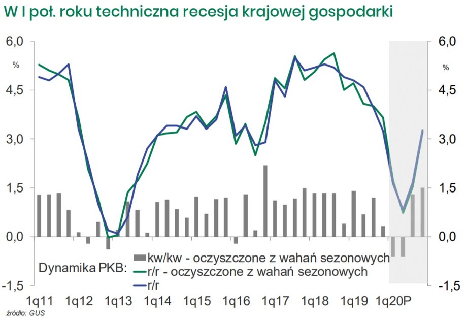 W I poł. roku techniczna recesja krajowej gospodarki