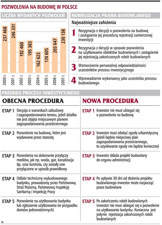 Pozwolenia na budowę w Polsce