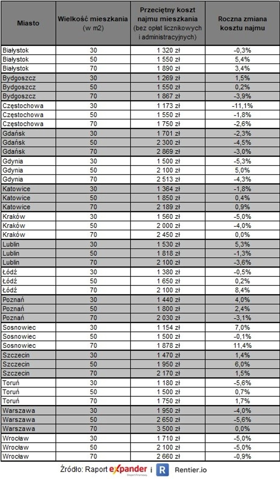 Zmiana kosztów najmu mieszkań w III kwartale 2020 r. w ujęciu rocznym. 