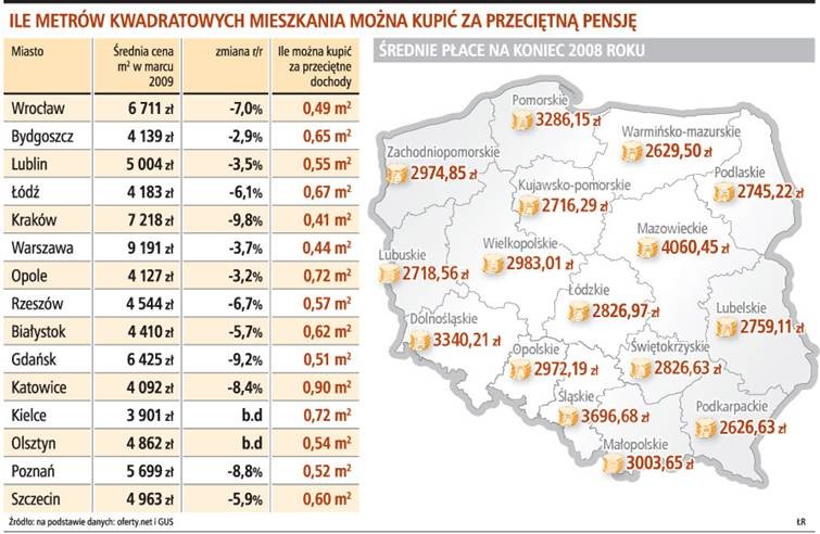 Ile metrów kwadratowych mieszkania można kupić za przeciętną pensję