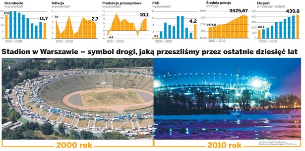 Stadion w Warszawie - symbol drogi, jaką przeszliśmy przez ostatnie dziesięć lat