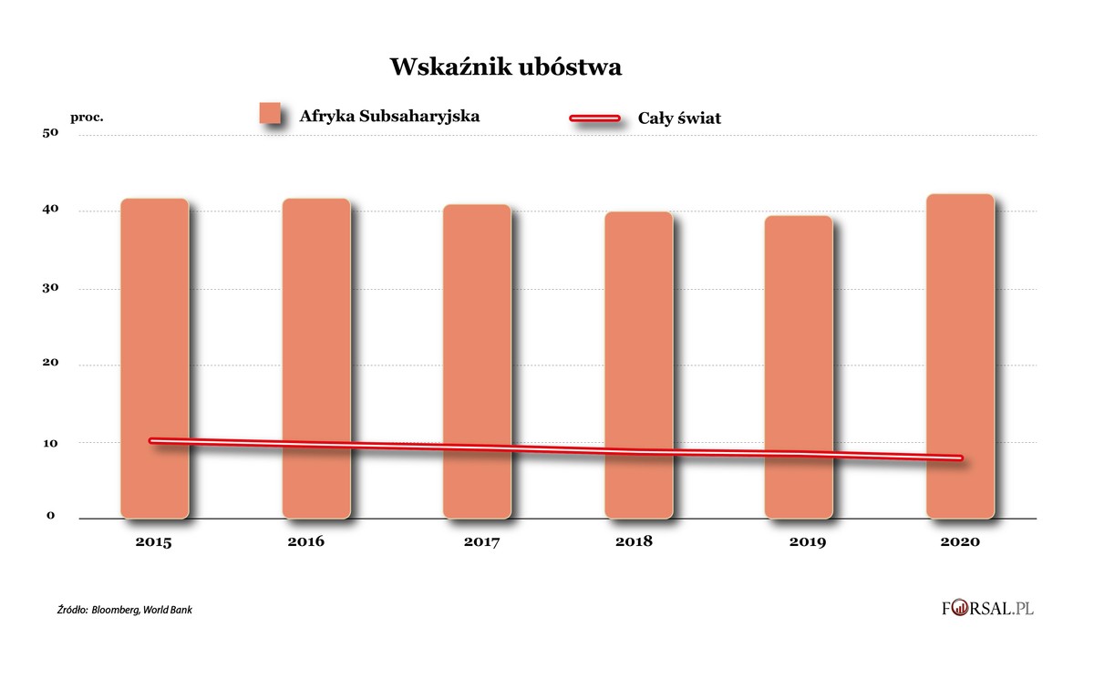 Wskaźnik ubóstwa, Afryka i świat