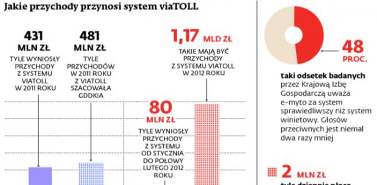 Jakie przychody przynosi system viaTOLL