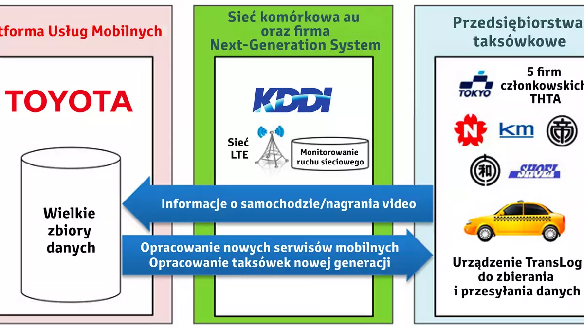 System usług taksówkarskich nowej generacji