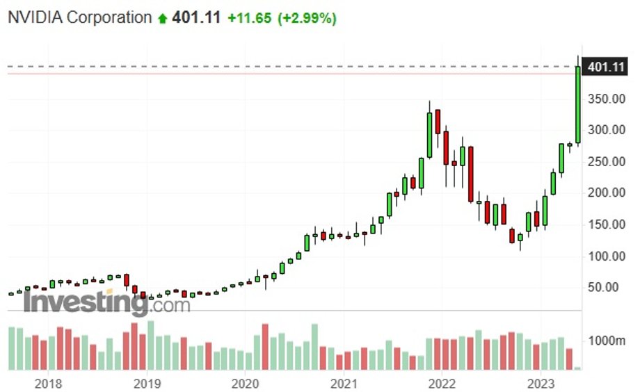 Notowania akcji nVidii