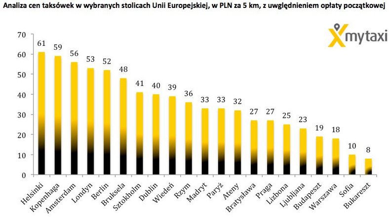 Analiza cen taksówek w UE