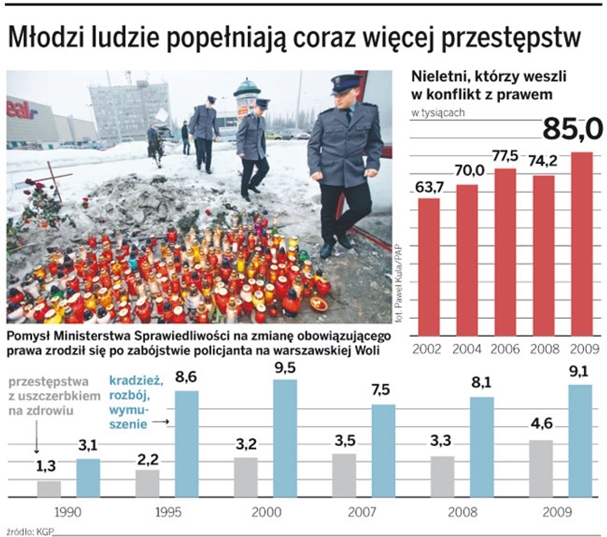 Młodzi ludzie popełniają coraz więcej przestępstw