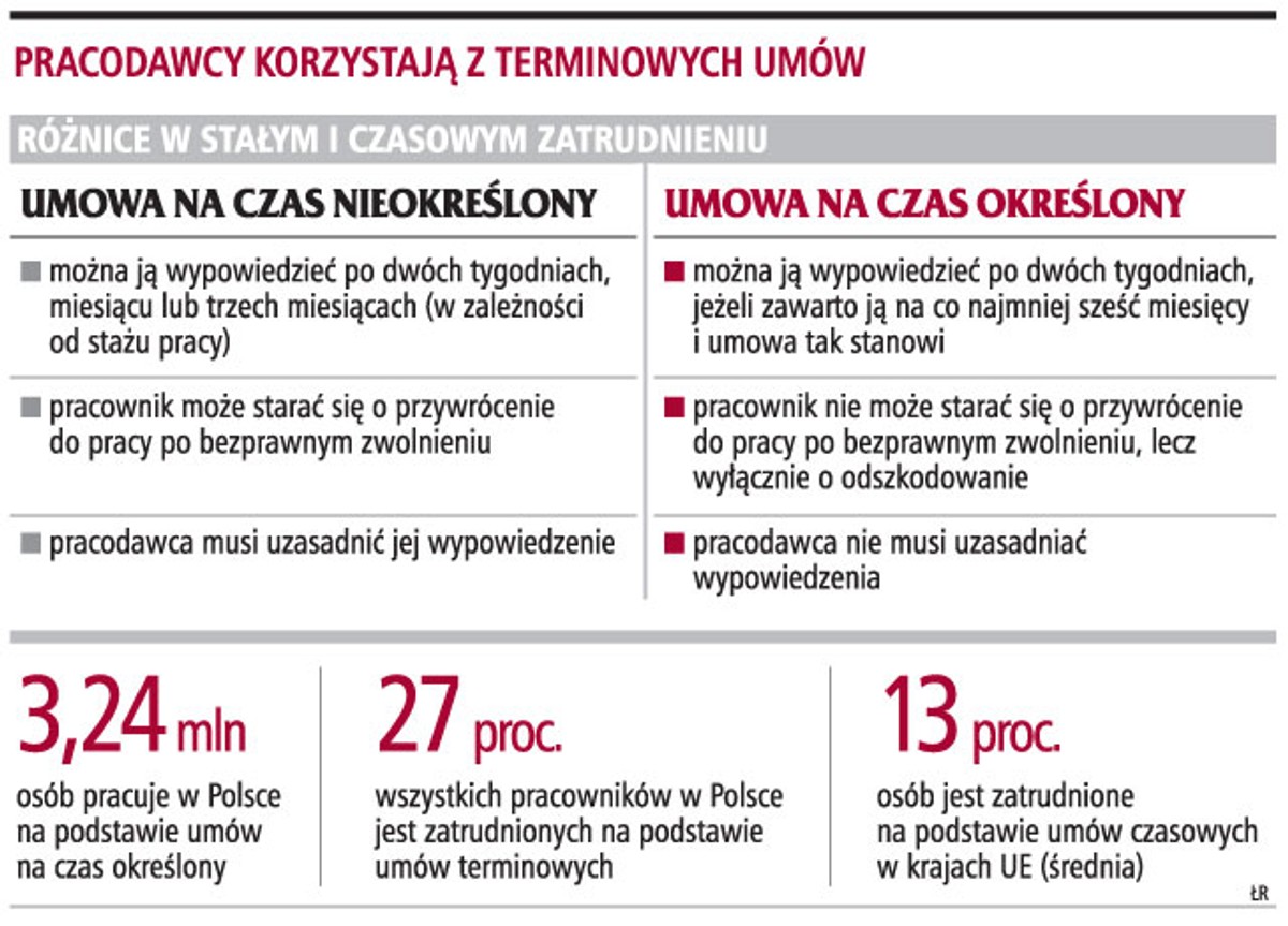 Pracodawcy korzystają z terminowych umów