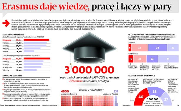 Erasmus daję wiedzę, pracę i łączy pary