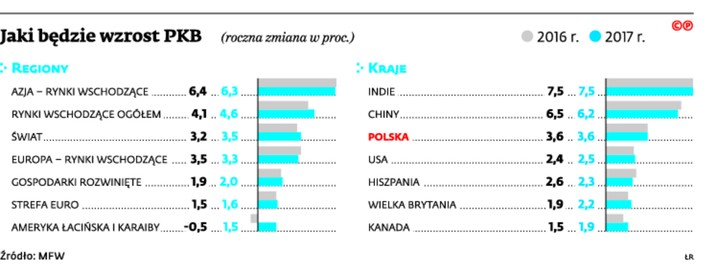 Jaki będzie wzrost PKB