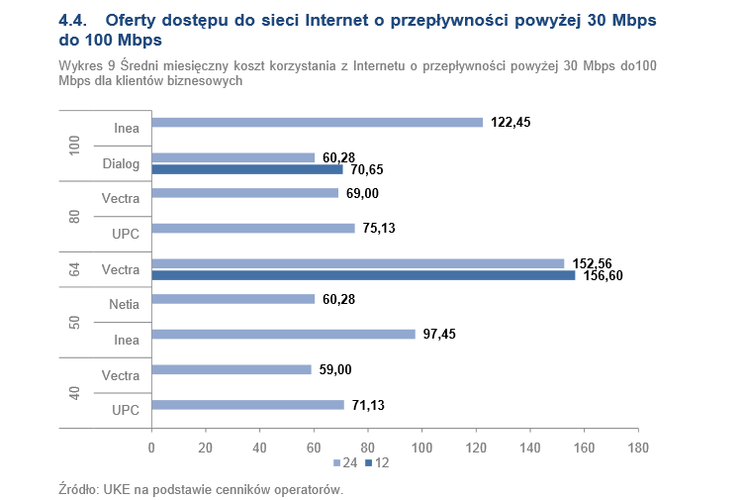Oferty dostępu do sieci Internet o przepływności powyżej 30 Mbps do 100 Mbps - klienci instytucjonalni
