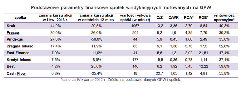 Podstawowe parametry finansowe spółek windykacyjnych notowanych na GPW